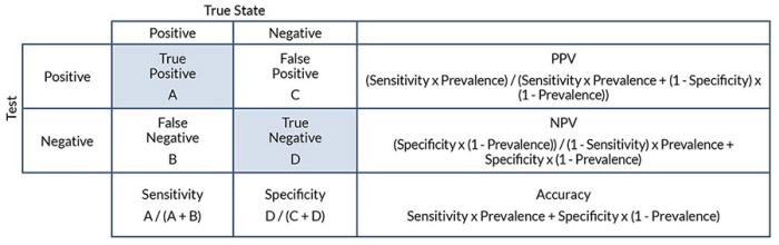 Figure 1 is a confusion matrix table that illustrates the frequency of individuals categorized across two dimensions, the actual true state of whether an individual has a disease or condition, and the predicted state derived from the results of the testing indicating the presence of the disease.