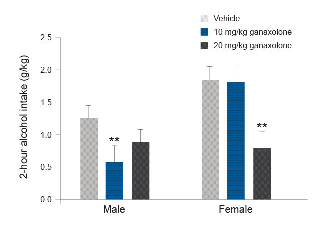 The graph depicts the means and standard errors for 10 male and 10 to 11 female C57BL/6J mice. <em>Note:</em> **<em>p</em> ≤ 0.01 versus respective vehicle treatment (20% beta-cyclodextrin).