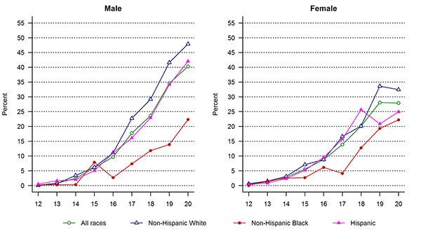 Line graph showing Prevalence of binge drinking in the past 30 days among 12- to 20-year-olds, by age, sex, and race/Hispanic origin, as reported in the 2013 NSDUH, divided by male and female respondents.