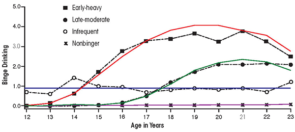 Line graph showing Trajectories of binge drinking from adolescence through emerging adulthood. Explanation of data in caption.