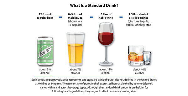 Image depicting standard drink between beer, malt liquor, wine, and a shot of distilled spirits
