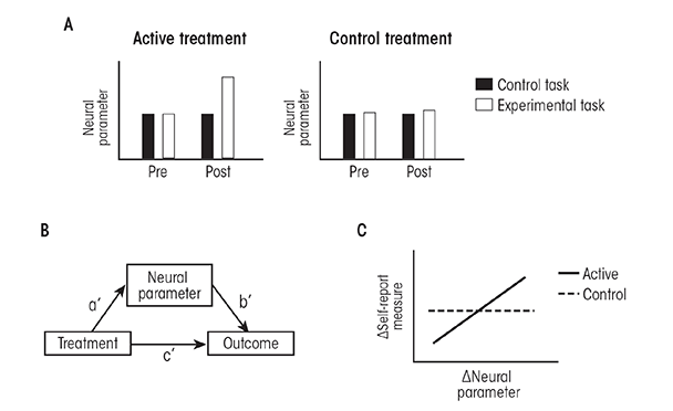 Predicted results from experiments directed at addressing the role of neural systems in alcohol use disorder (AUD) treatment mechanisms