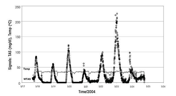  Example of a TAS readout showing the alcohol signal (dots) and temperature readings (shaded line).