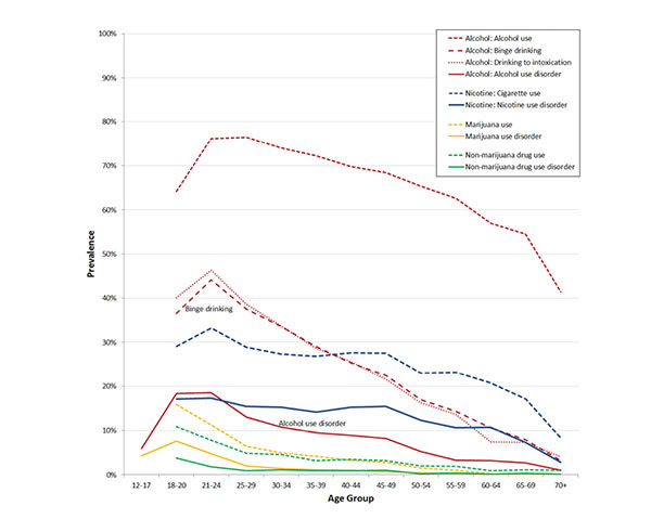 Age-prevalence gradients showing U.S. past-year rates of alcohol-related indices and other drug-related indices across age groups. Prevalence rates for a variety of drinking-related outcomes peak in the early 20s. Following this peak, reliable age-related reductions in a variety of drinking-related outcomes occur beginning in the mid-20s and continue throughout the remainder of the life span. Note: Binge drinking was defined as four or more drinks on one occasion for females and five or more drinks on one o