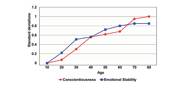 Line graph showing Developmental personality maturation across the life span. Results from a meta-analysis, demonstrating age-related increases throughout the adult life span in both emotional stability and conscientiousness. Source: Adapted from Roberts BW, Walton KE, Viechtbauer W. Patterns of mean-level change in personality traits across the life course: A meta-analysis of longitudinal studies.