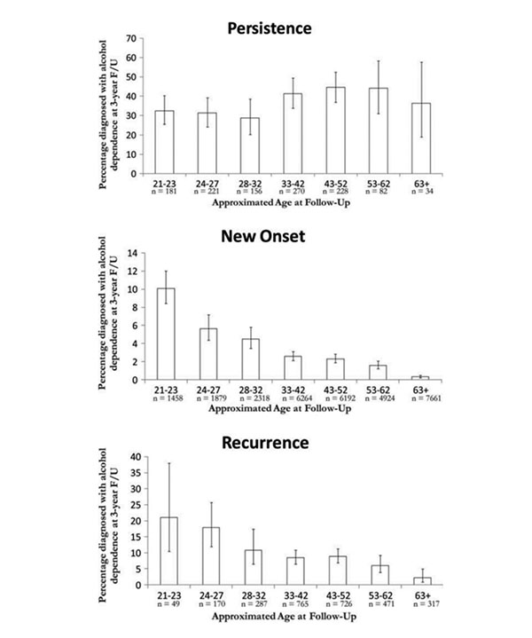 Deconstructing the overall pattern of age differences in alcohol dependence rates, showing separate plots of age differences in persistence (upper panel), onset (middle panel), and recurrence (lower panel) of alcohol dependence, using NESARC data.61 Brackets show 95% confidence intervals around estimates. Note: Persistence rate was defined as the percentage of participants with a past-year alcohol dependence diagnosis at baseline who also had a past-year alcohol dependence diagnosis at the 3-year follow-up.