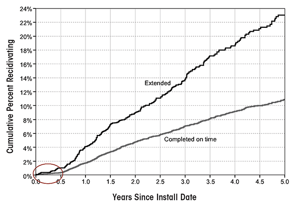 Cumulative recidivism over the 5-year period following the installation of the interlock for first DUI offenders in the Florida interlock program. Circled area indicates the 6-month period on the interlock following which they were fully relicensed.