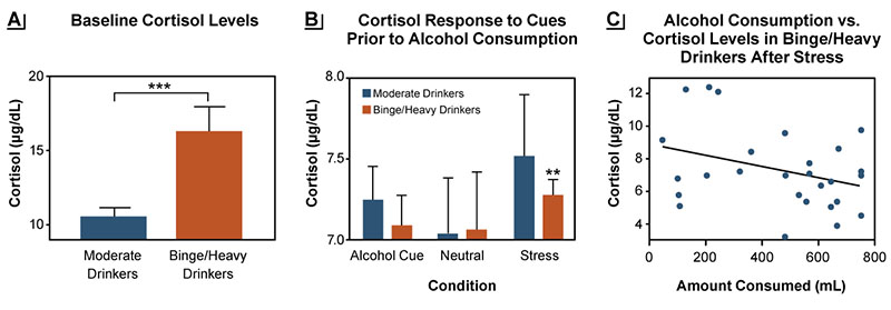Figure 1 is made up of two bar graphs and one scatter plot graph demonstrating that baseline cortisol levels and responses to stress differ between moderate drinkers and binge/heavy drinkers.