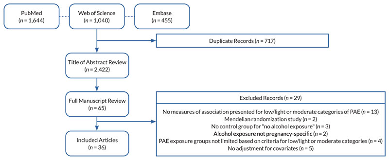 Figure 1 is a flow chart showing a sample selection of record databases and their associated exclusions.