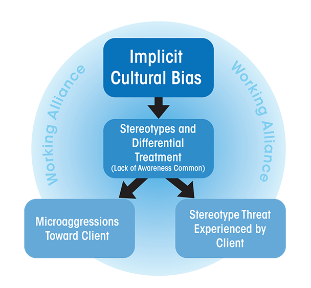 Graphic showing working alliance containing implicit cultural bias to stereotypes and differential treatment (lack of awareness common) to microaggressions toward client and stereotyp threat experienced by client.