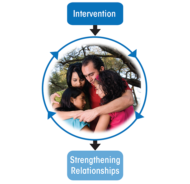 Graphic showing intervention impacting a family in turn strengthening relationships