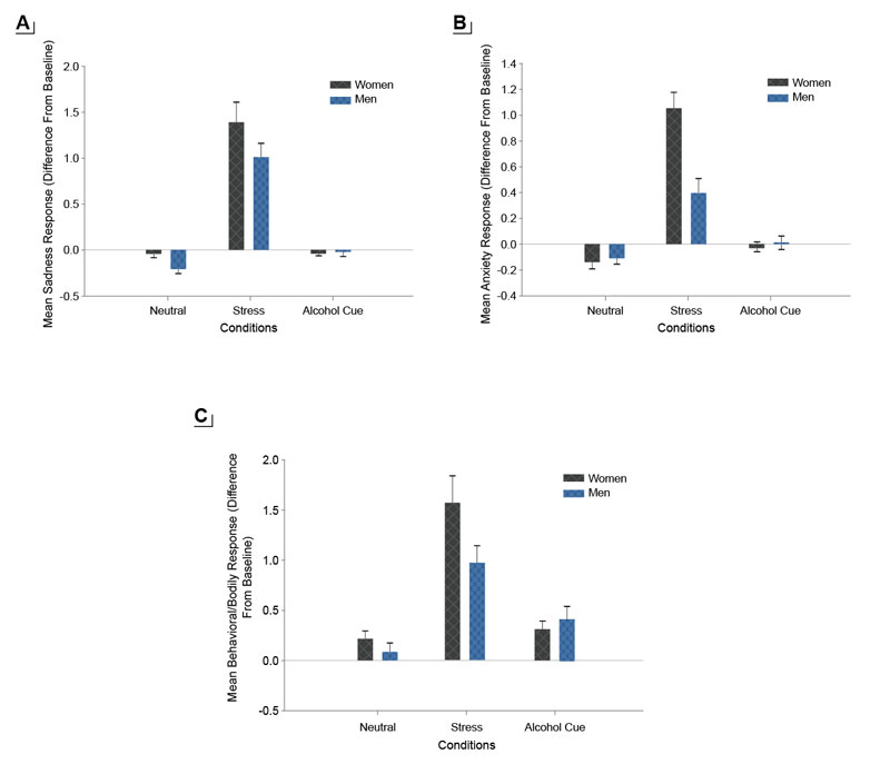 Average observed nonverbal behavioral and body responses to neutral, stress, and alcohol cue conditions by gender