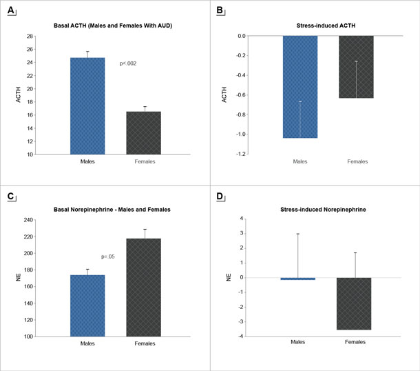 Average observed nonverbal behavioral and body responses to neutral, stress, and alcohol cue conditions by gender