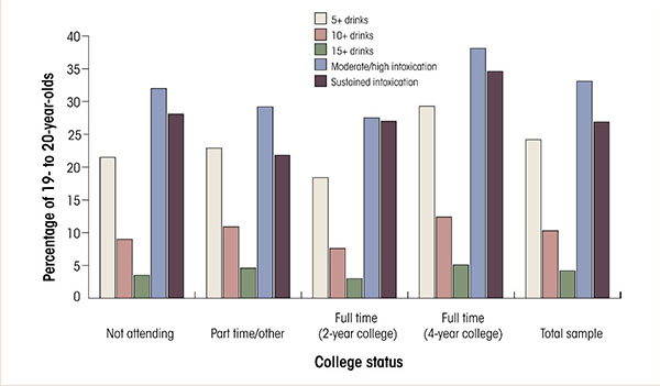 Graphic showing college status for drinking patterns