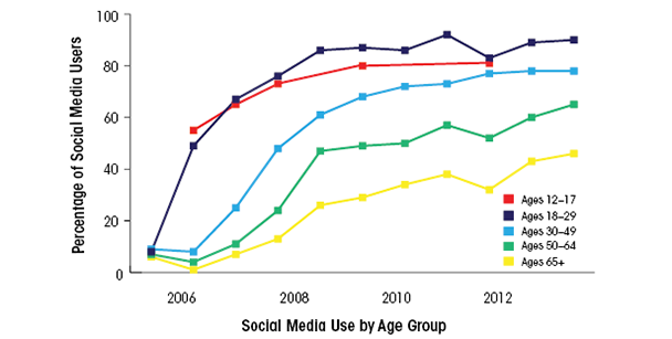 Changes in social media use among Internet users by age group.