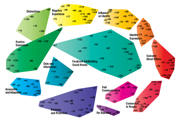 Facebook Influence Model