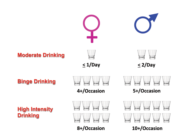 Graphic showing Drinking levels and their consequences. In the United States, drinking levels are expressed in terms of standard drinks consumed—that is, the number of alcoholic beverages drunk, each containing about 0.6 fluid ounce or 14 grams of pure alcohol. The Dietary Guidelines for Americans 2015–2020 defines moderate drinking as consuming up to 2 drinks/day for men and up to 1 drink/day for women. The Substance Abuse and Mental Health Services Administration defines binge drinking as consuming 5 or more (for men) or 4 or more (for women) alcoholic drinks on the same occasion on at least 1 day in the past 30 days (National Institute on Alcohol Abuse and Alcoholism 2016). High-intensity drinking refers to drinking at levels far beyond the binge threshold, resulting in high peak blood alcohol concentrations. Some studies define high-intensity drinking as two or more times the gender-specific binge drinking thresholds (Patrick et al. 2016); others use a higher threshold (Johnston et al. 2016). Some individuals drink considerably more than this. For example, one study found that patients admitted to a National Institutes of Health treatment facility with a diagnosis of alcohol use disorder consumed the equivalent of 13 drinks per day (Vatsalaya et al. 2016). In these drinkers, the metabolic effects of alcohol and altered nutrient intake may set the stage for alcohol–nutrient interactions and organ injury.