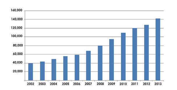 Veterans receiving care in the Veterans Health Care Administration for comorbid PTSD and substance use disorder by year.