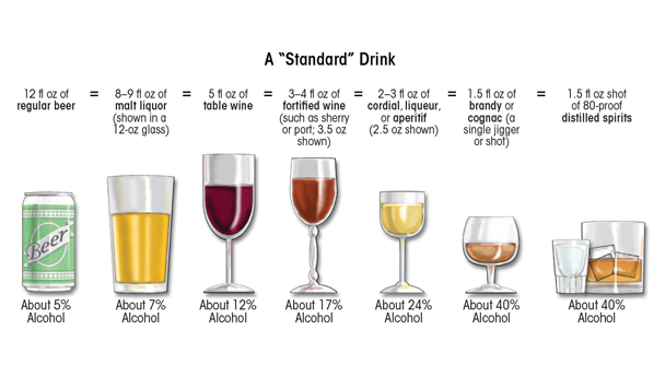 Graphic showing Illustration of “standard drinks” in order of increasing ethanol content among currently available alcoholic beverages. According to the National Institute on Alcohol Abuse and Alcoholism, the amount of beverage containing approximately 14 g of pure ethanol is defined as a standard drink. The percent of pure alcohol, expressed as alcohol by volume (alc/vol), varies by beverage. Thus, 12 ounces (360 mL) of beer at 6 percent alc/vol, 5 ounces (150 mL) of wine at 12 percent alc/vol, or 1.5 ounces (45 mL) of distilled spirits at 40 percent alc/vol each are equivalent to a standard drink. Although the standard-drink amounts are helpful for following health guidelines, they may not reflect customary serving sizes. In addition, although the alcohol concentrations listed are typical, there is considerable variability in actual alcohol content within each type of beverage.