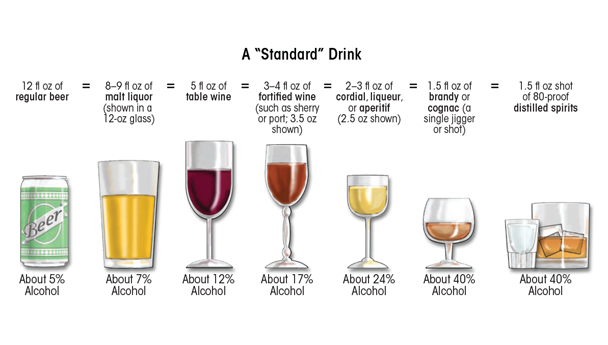 What Is A Standard Drink?  National Institute on Alcohol Abuse