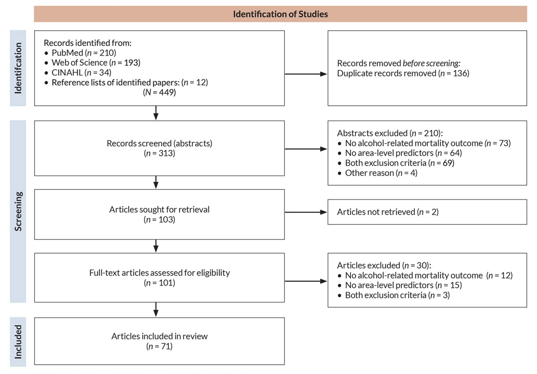 Figure 2 is a flow diagram of the authors’ search strategy used during their narrative review of area-level social determinates of alcohol-related mortality.