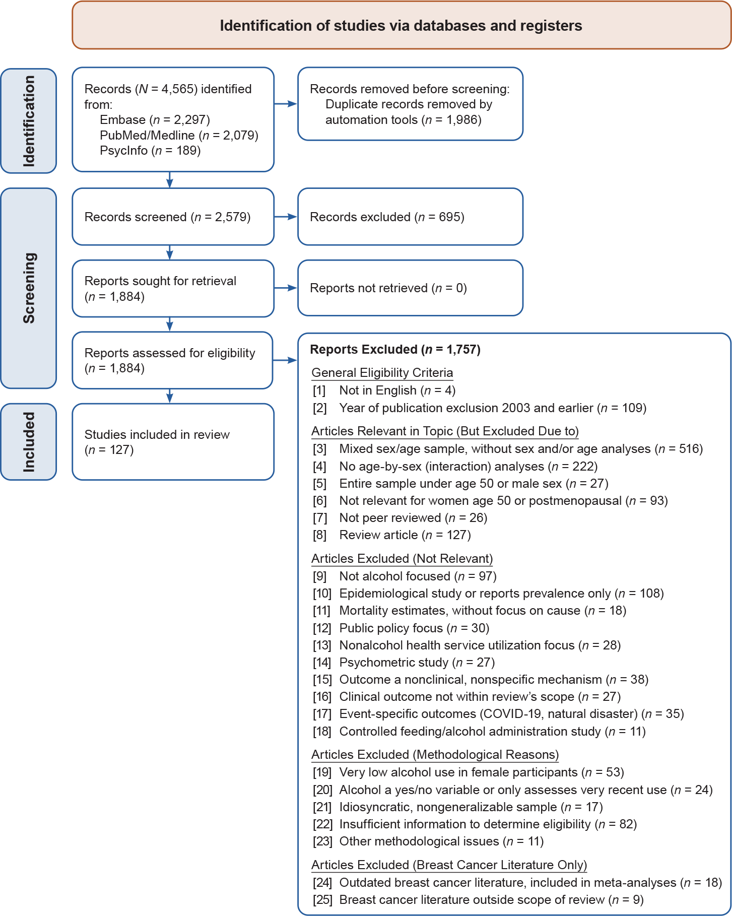 Figure 1. PRISMA flow diagram of the study selection process for correlates, consequences, treatment, and prevention of alcohol misuse in older women.