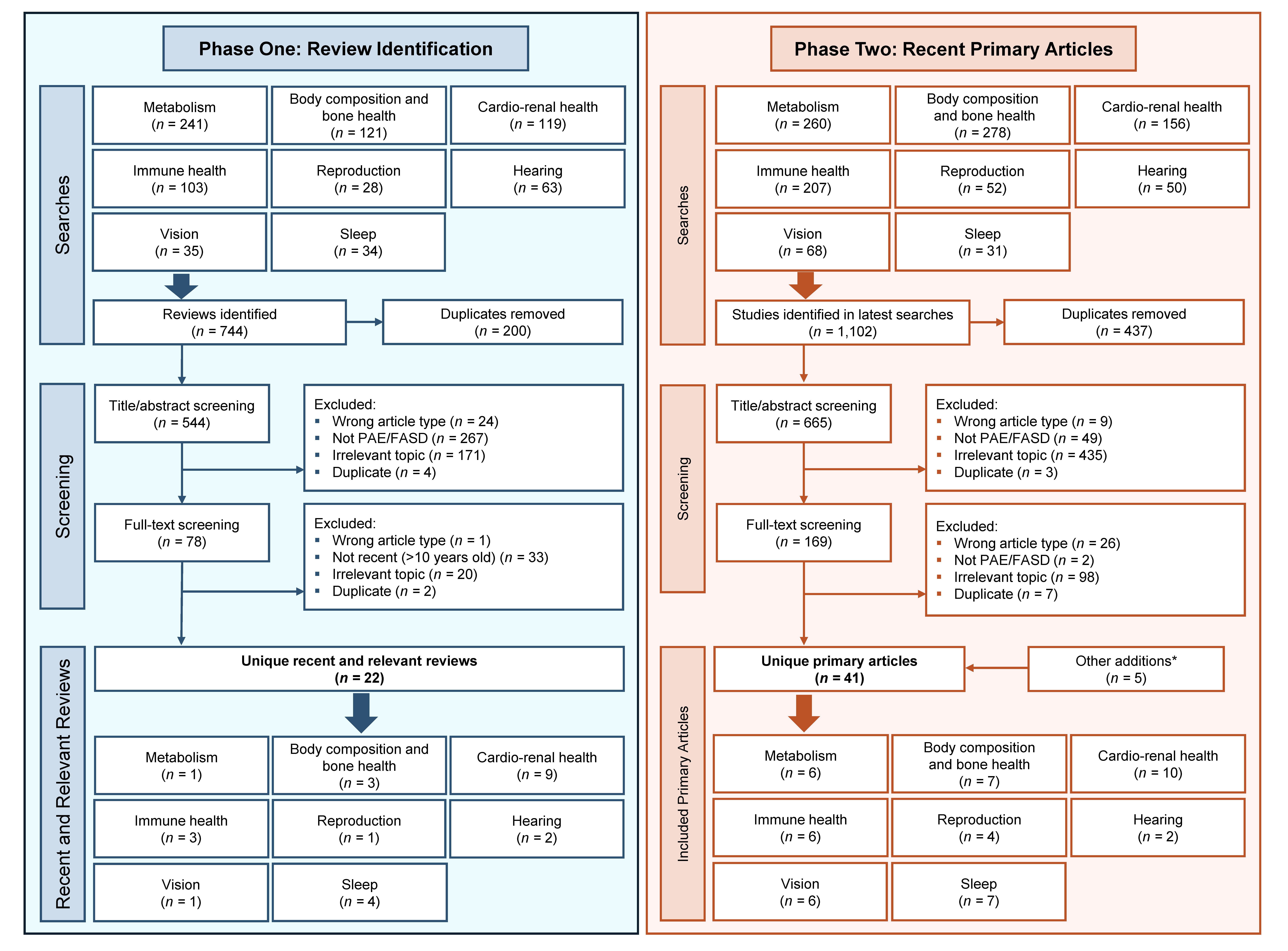 Figure 1 is a two-panel flow chart that details the number of studies searched, screened, and included in this narrative review.