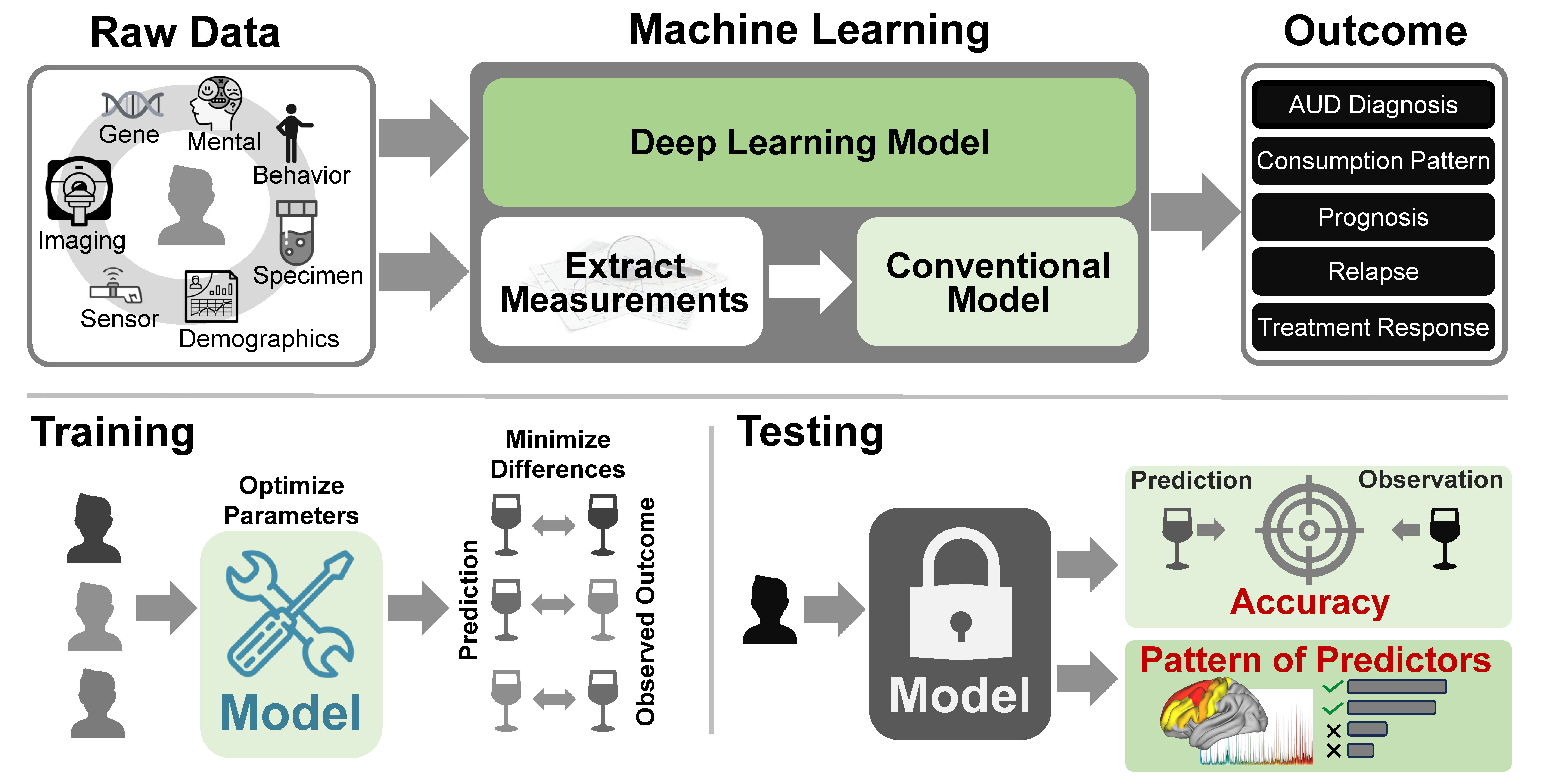 Figure 1. Diagram of workflows in studies using machine learning to predict alcohol use disorder frequency and outcomes. Sections depict raw data, machine learning, outcomes, training, and testing.