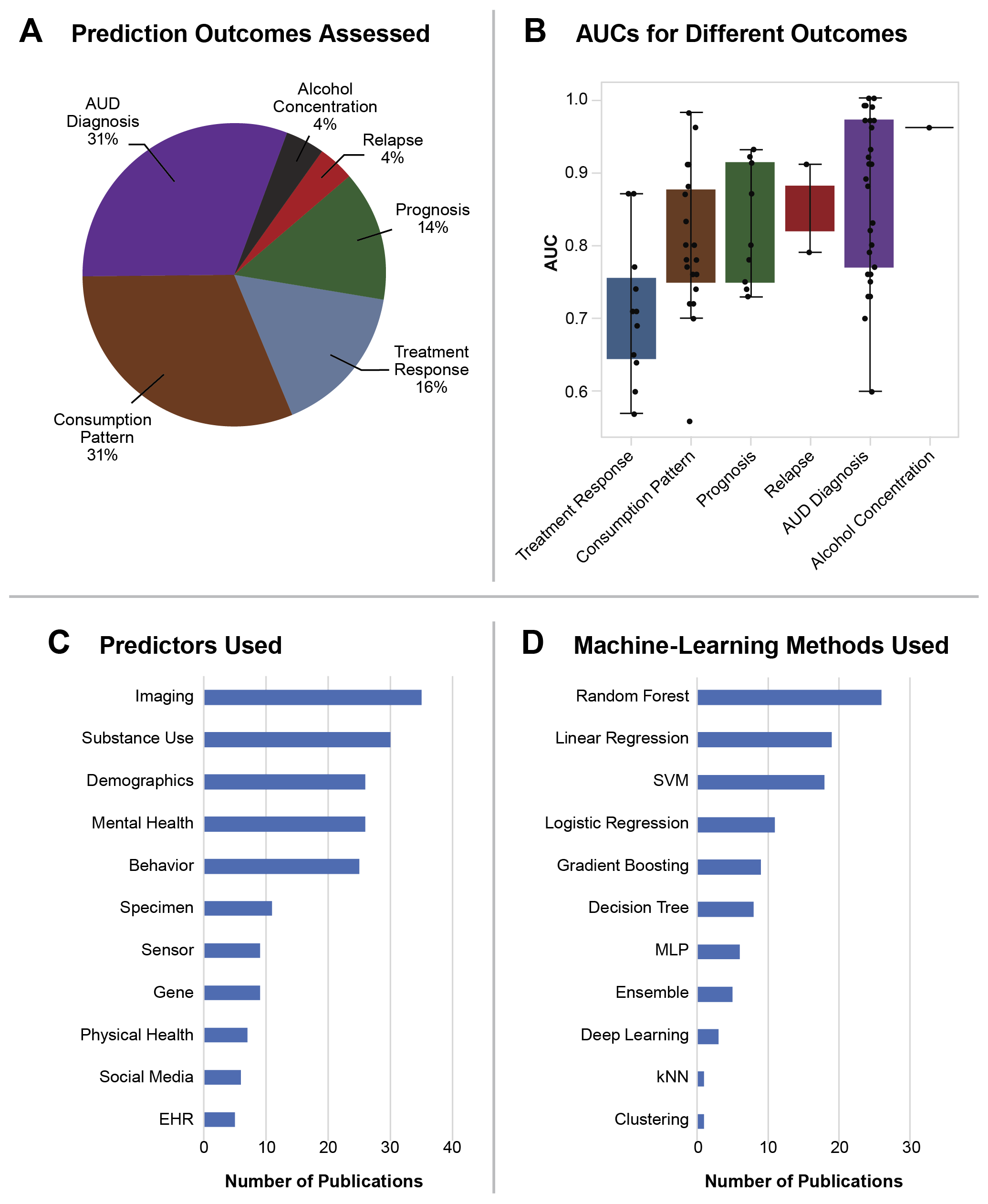 Figure 2. Four charts describing the studies covered in the review: a pie chart of Prediction Outcomes Assessed (A); a floating bar chart showing AUCs for Different Outcomes (B); a bar chart listing Predictors Used, from most to least commonly used (C): and a bar chart comparing Machine Learning Methods Used, from most to least common (D).