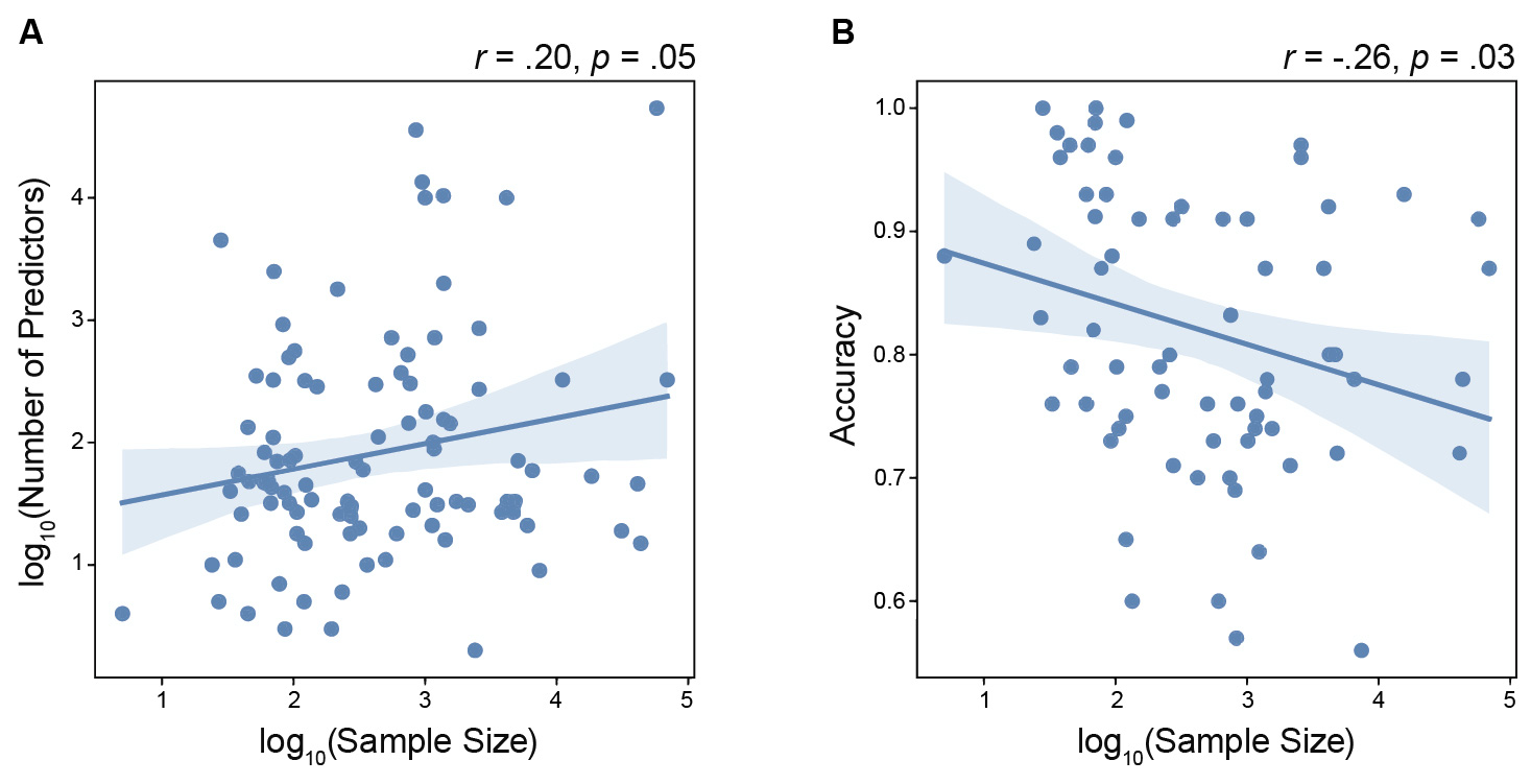 Figure 3. Two scatter plots showing (A) a positive correlation between the study sample size and the number of inputs used in a model and (B) a negative correlation between sample size and the accuracy of the model’s predictions.