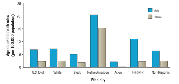 Figure In 2008, age-adjusted death rates attributed to alcoholic liver disease for Native American men and women were 20.4 and 15.3 per 100,000 people, respectively, compared with 6.9 and 2.4 for men and women in the general population. 