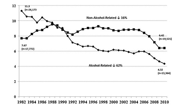 Alcohol-related versus non–alcohol-related traffic fatalities, rate per 100,000, all ages, United States, 1982–2010 