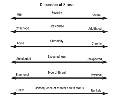 Dimension of Stress chart. Severity: mild to severe. Life Course: childhood to adulthood. Chronicity: acute to chronic. Expectedness: anticipagted to unexpected. Type of Threat: emotional to physical. Consequence of Mental Health Status: likely to unlikely.