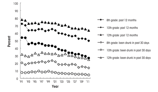 Trends in alcohol use in the past 12 months and in having been drunk in the past 30 days for 8th, 10th, and 12th graders, 1991–2011.