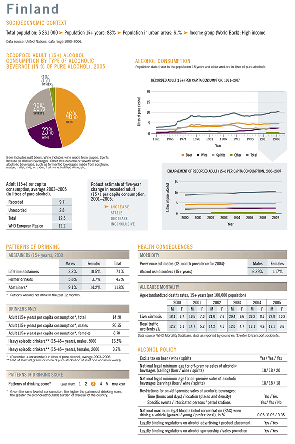 Example of country profile as presented in the WHO Global Status Report on Alcohol and Health (WHO 2011) (reproduced with permission from the WHO). 