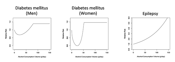 The relationship between increasing amounts of average daily alcohol consumption and the relative risk for diabetes and epilepsy, with lifetime abstainers serving as the reference group. 