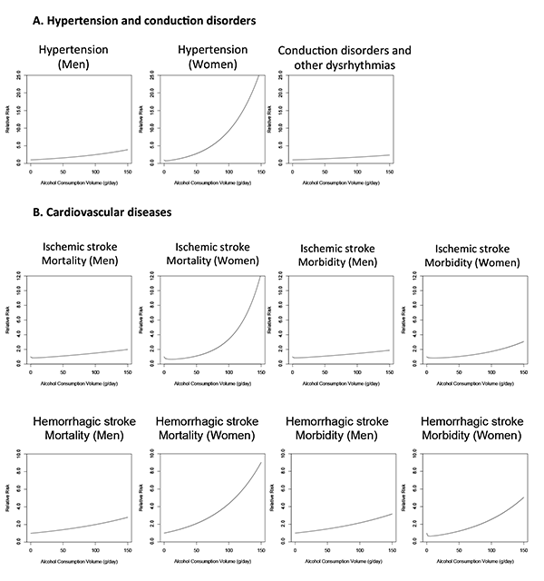 The relationship between increasing amounts of average daily alcohol consumption and the relative risk for cardiovascular diseases (i.e., hypertension, conduction disorders, and ischemic and hemorrhagic stroke), with lifetime abstainers serving as the reference group. For both hypertension and hemorrhagic and ischemic stroke, the relationship differs between men and women. Moreover, for both ischemic and hemorrhagic stroke, the influence of alcohol consumption on mortality is much greater than the influence
