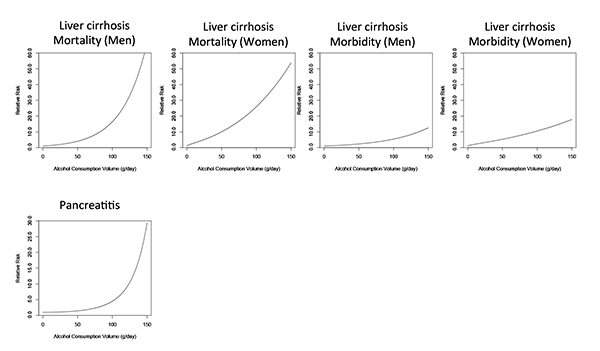 The relationship between increasing amounts of average daily alcohol consumption and the relative risk for digestive diseases (i.e., liver cirrhosis and pancreatitis), with lifetime abstainers serving as the reference group.