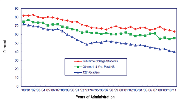 Figure 1 Alcohol: Trends in 30-day prevalence among college students vs. others 1 to 4 years beyond high school (twelfth graders included for comparision). Source: The Monitoring the Future study, the University of Michigan.