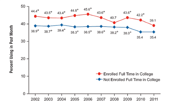 Binge alcohol use among adults aged 18 to 22, by college enrollment: 2002–2011.