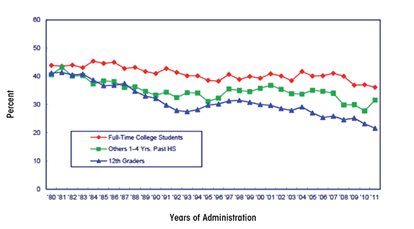  Trends in 2-week prevalence of consuming five or more drinks in a row among college students vs. others 1 to 4 years beyond high school (12th graders included for comparision).