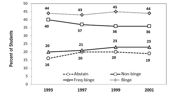 Drinking habits of college students from Harvard CAS.