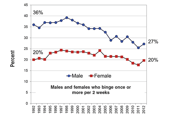 Percent of 12th-grade male and female students who reported drinking at least once in the prior 2 weeks. 