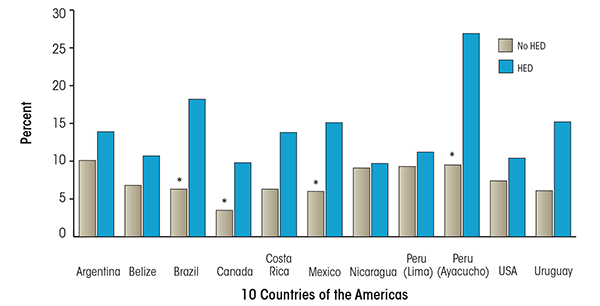 Female intimate-partner violence victimization by women’s past-12-month heavy episodic drinking (HED) (10 countries of the Americas). Note: * p < .05 for logistic regression, controlling for age. 