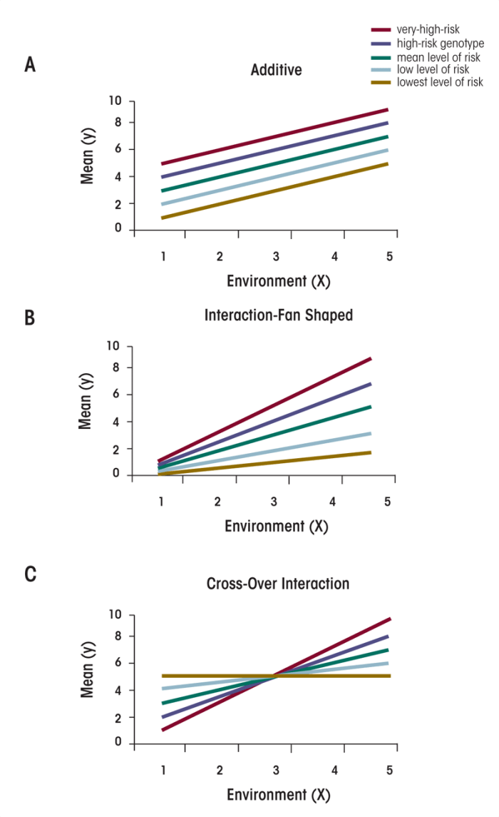 The effect of genes and environment are used to predict the mean level of a quantitative trait Y