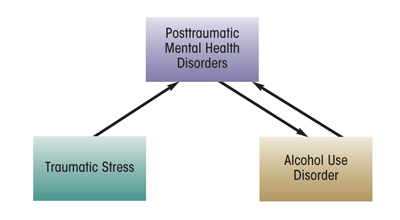 Traumatic Stress to Posttraumatic Mental Health Disorders to Alcohol Use Disorder to Posttraumatic Mental Health Disorders