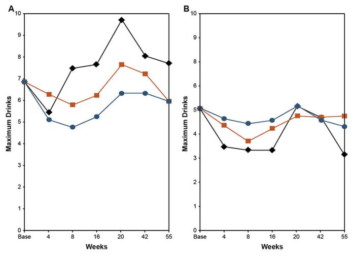 Figure 2 shows two-line graphs side by side which depict the maximum number of drinks consumed per occasion by students with low (panel A) or high (panel B) level of response (LR) to alcohol over 55 weeks in the San Diego Prevention Study.