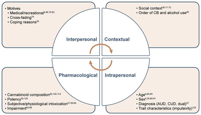 Figure 1 shows additional moderators and potential mechanisms that help elucidate whether cannabis acts as a substitute or a complement to alcohol. A circle in the middle of the figure is split into four equal quarters labeled interpersonal, contextual, intrapersonal and pharmalogical. 2 curved arrows pointing in a clockwise direction show the relationship between these 4 mechanisms. Behind each mechanism is a list of moderators that impact the co-use or cannabis use on alcohol-related outcomes. 