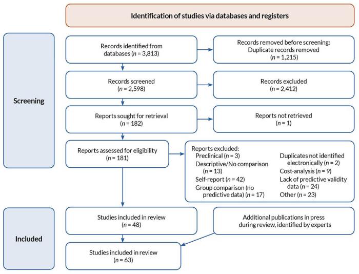 Figure 2 is a flow diagram representing the steps taken in screening articles for this review, including the number of articles processed during each step.