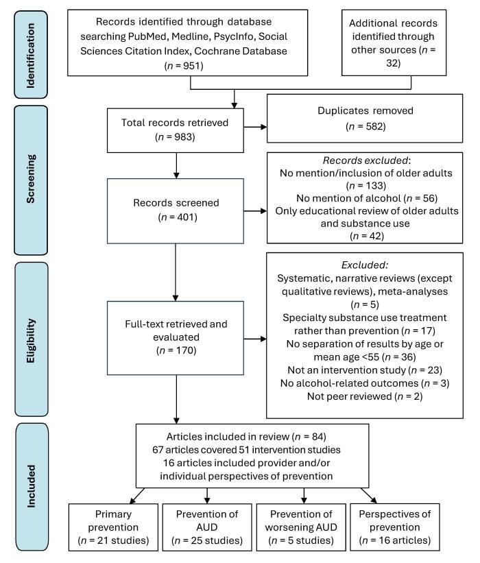 Figure 1 is a flowchart based on the Preferred Reporting Items for Systematic Reviews and Meta-Analyses (PRISMA) guidelines of systematic reviews, representing the article’s study selection process.